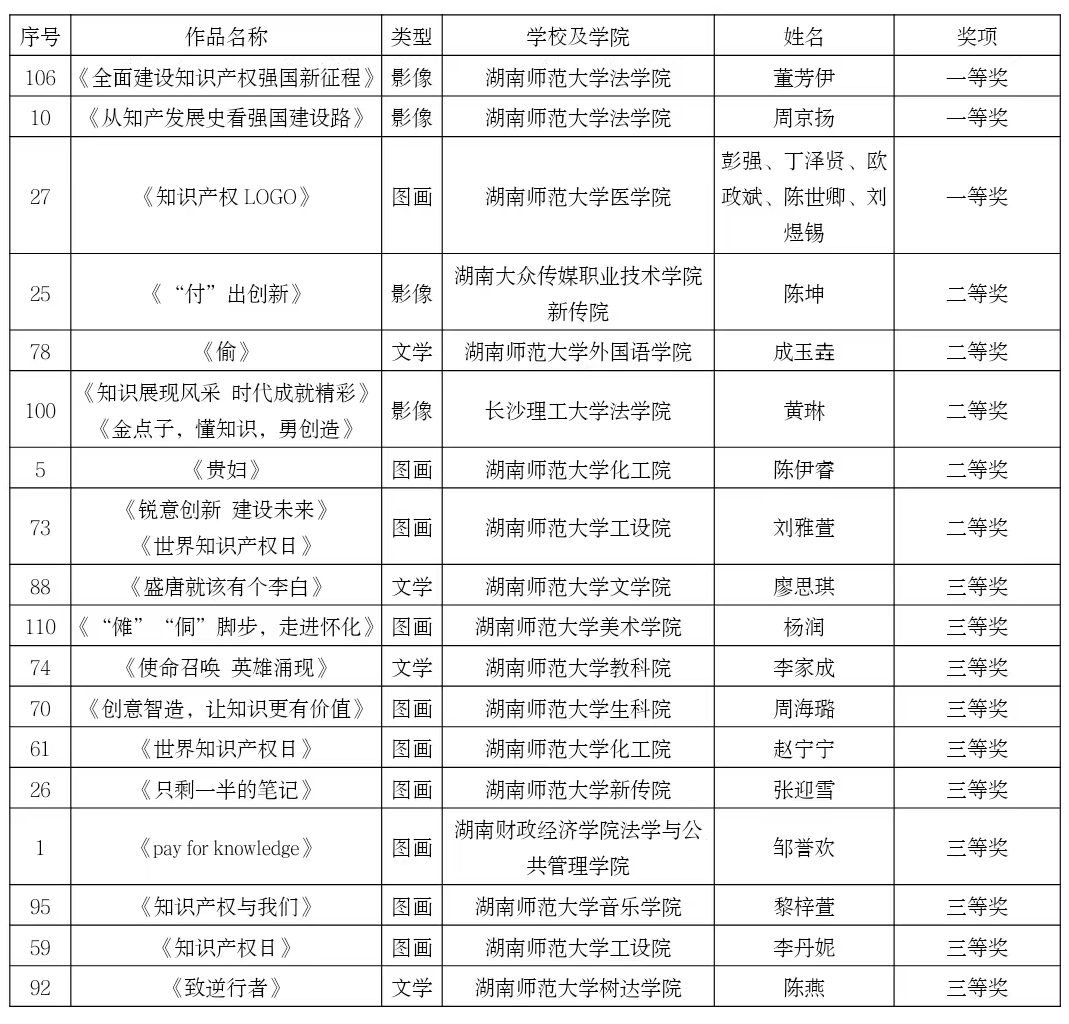 yl6809永利官网2022知识产权宣传周系列活动颁奖典礼暨闭幕式举行